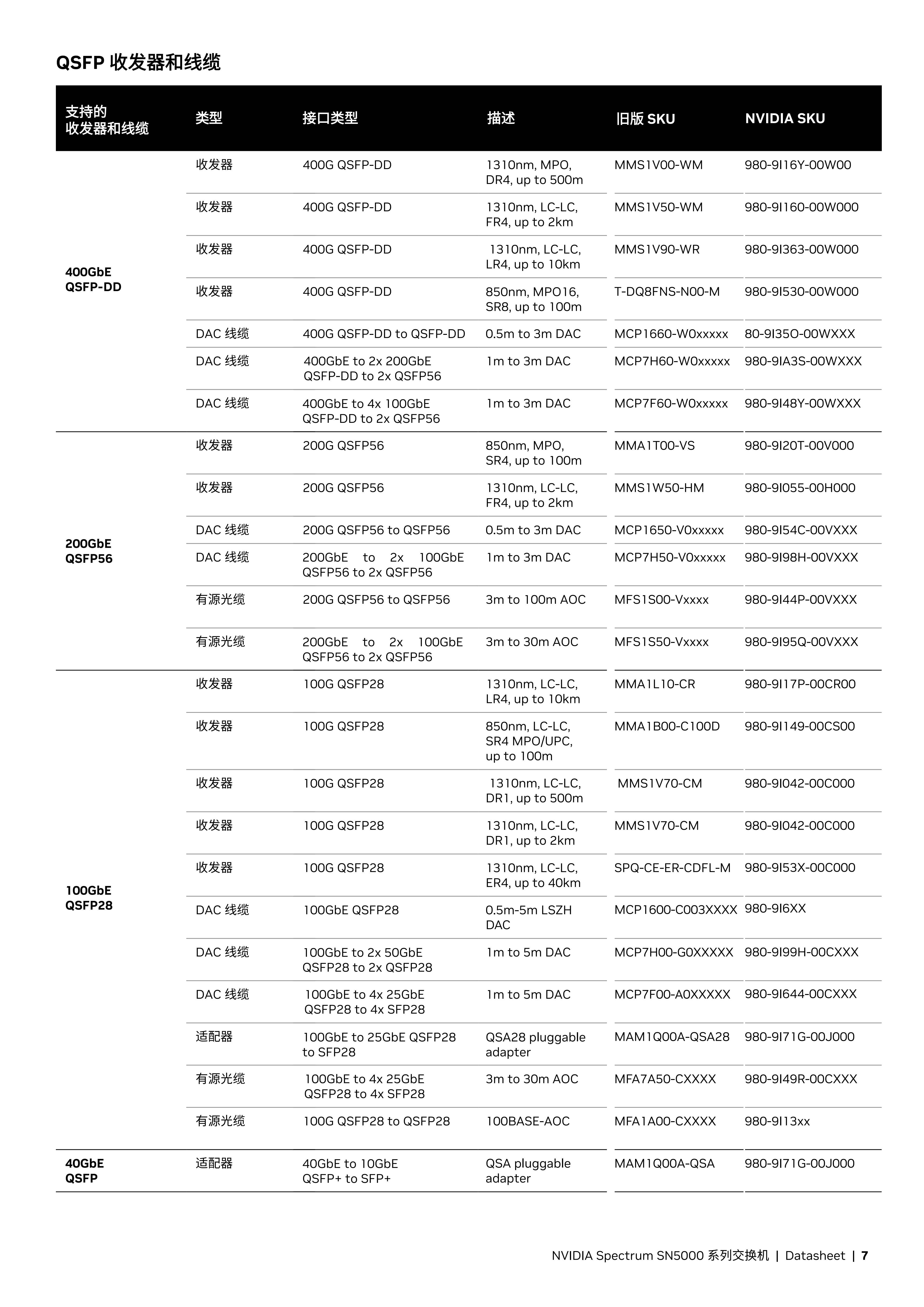 NVIDIA Spectrum-4 SN5000 系列_06.png